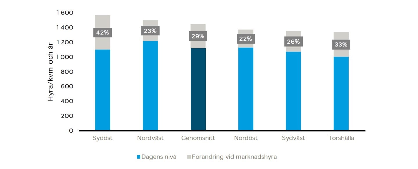 Marknadshyror i Eskilstuna Hyresgästföreningen