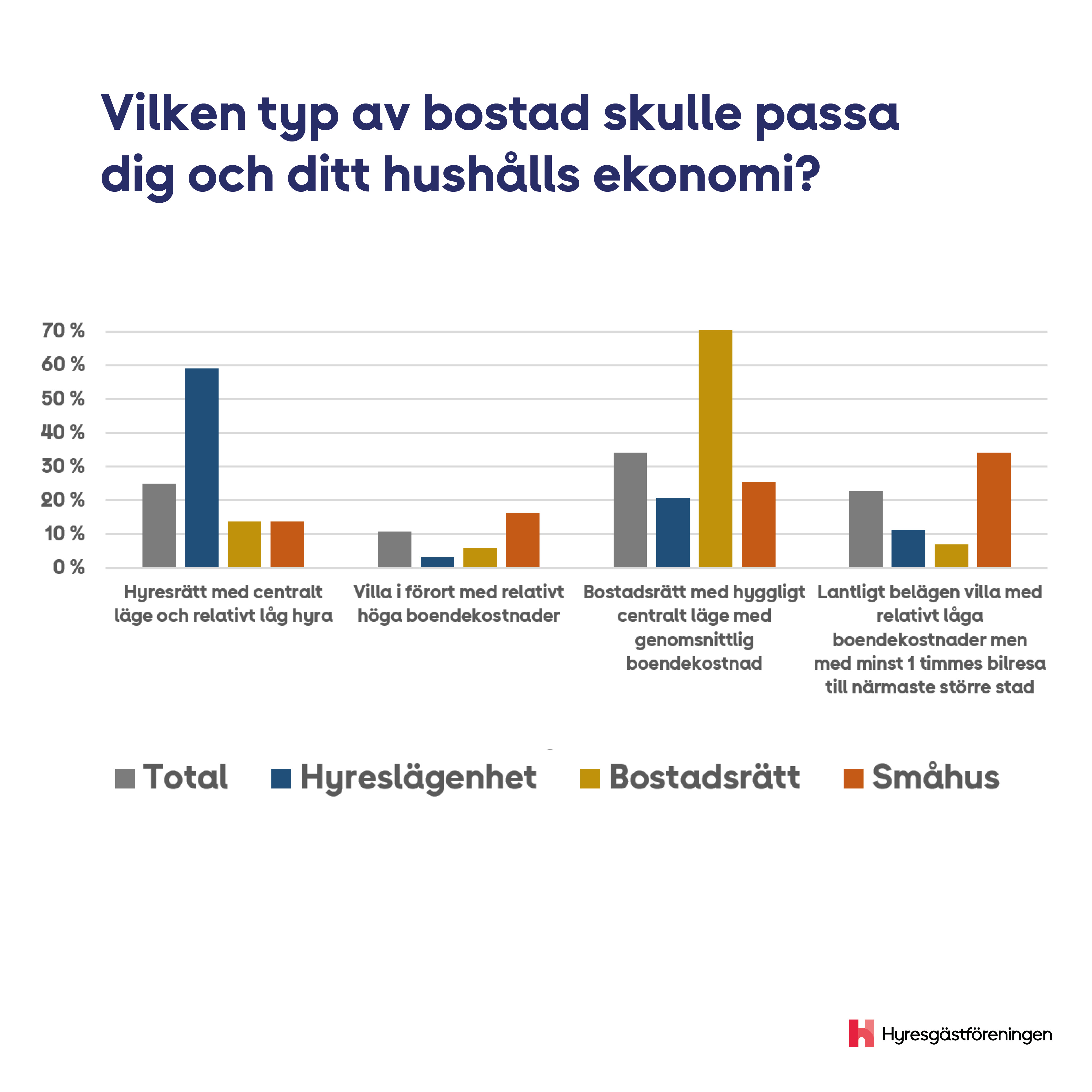 Hur Vill Svenskarna Bo? - Hyresgästföreningen